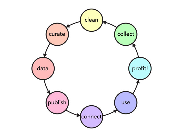 data
publish
connect
use
profit!
collect
clean
curate
