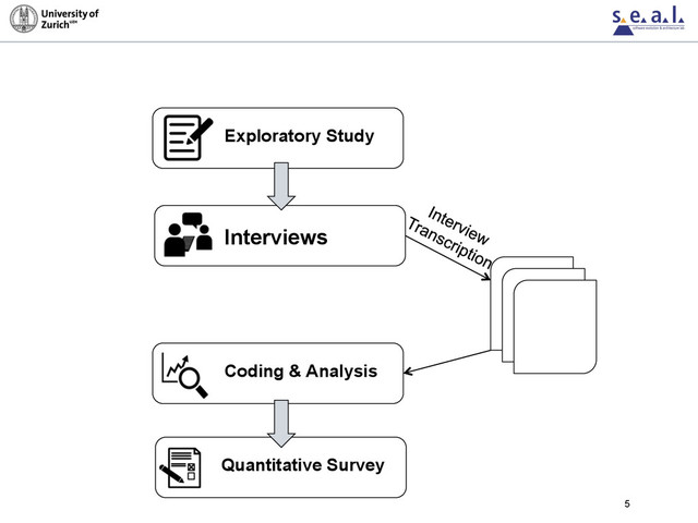 5
Exploratory Study
Interviews
Coding & Analysis
Quantitative Survey
