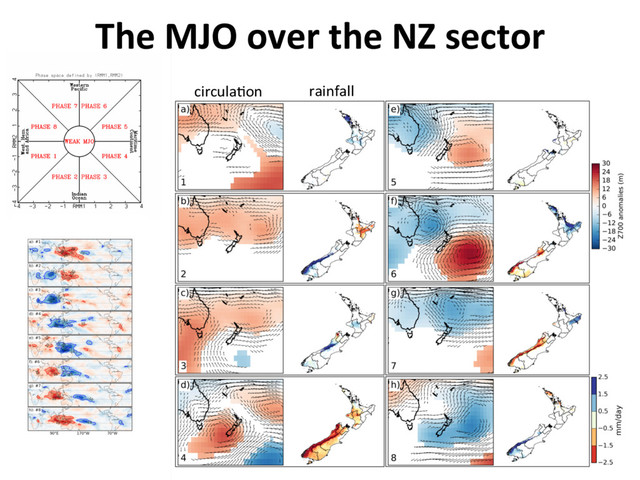 The MJO over the NZ sector
rainfall
circula]on
