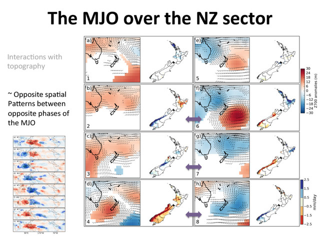 The MJO over the NZ sector
~ Opposite spa]al
PaEerns between
opposite phases of
the MJO
Interac]ons with
topography
