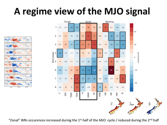 A regime view of the MJO signal
“Zonal” WRs occurences increased during the 1st half of the MJO cycle / reduced during the 2nd half
