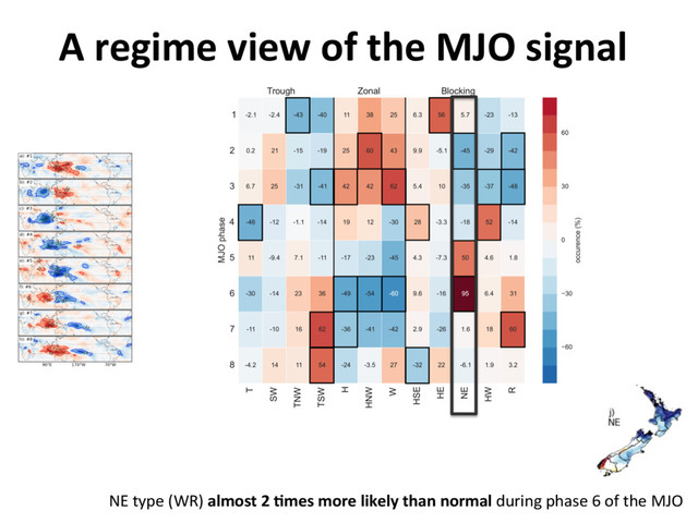 A regime view of the MJO signal
NE type (WR) almost 2 8mes more likely than normal during phase 6 of the MJO

