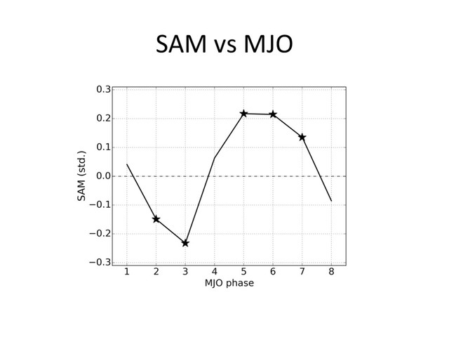 SAM vs MJO
