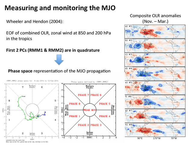 Measuring and monitoring the MJO
Wheeler and Hendon (2004):
EOF of combined OLR, zonal wind at 850 and 200 hPa
in the tropics
First 2 PCs (RMM1 & RMM2) are in quadrature
Composite OLR anomalies
(Nov. – Mar.)
Phase space representa]on of the MJO propaga]on

