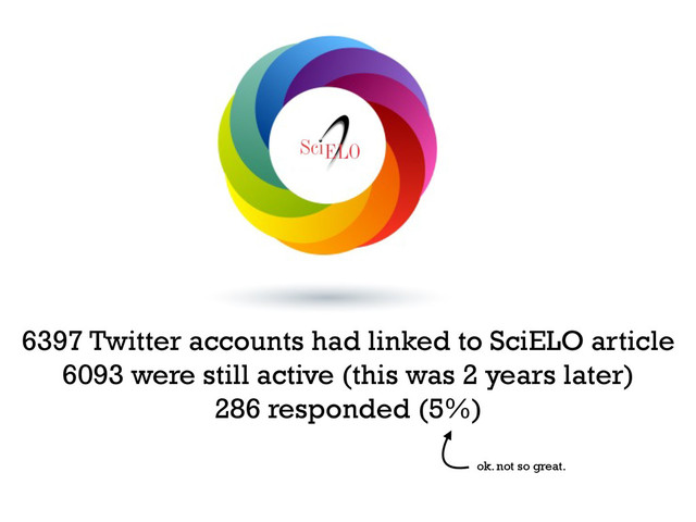 6397 Twitter accounts had linked to SciELO article
6093 were still active (this was 2 years later)
286 responded (5%)
ok. not so great.
