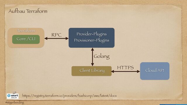 @stgerberding
T
erraform
Core /CLI
Provider-Plugins


Provisioner-Plugins
Cloud API
Client Library
RPC
Golang
HTTPS
https://registry.terraform.io/providers/hashicorp/aws/latest/docs
Aufbau T
erraform

