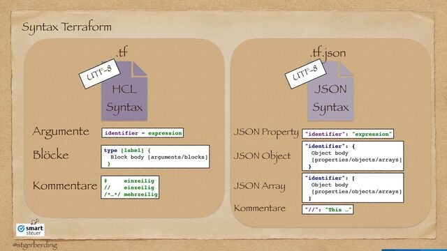 @stgerberding
Syntax T
erraform
Argumente
HCL


Syntax
.tf
Blöcke
identifier = expression
type [label]
{

Block body [arguments/blocks
]

}
UTF-8
Kommentare # einzeili
g

// einzeili
g

/*…*/ mehrzeilig
JSON


Syntax
.tf.json
UTF-8
JSON Property
JSON Object
"identifier": "expression"
"identifier": {
Object body
 

[properties/objects/arrays
]

}
Kommentare "//": "This …"
JSON Array
"identifier": [
Object body
 

[properties/objects/arrays
]

]

