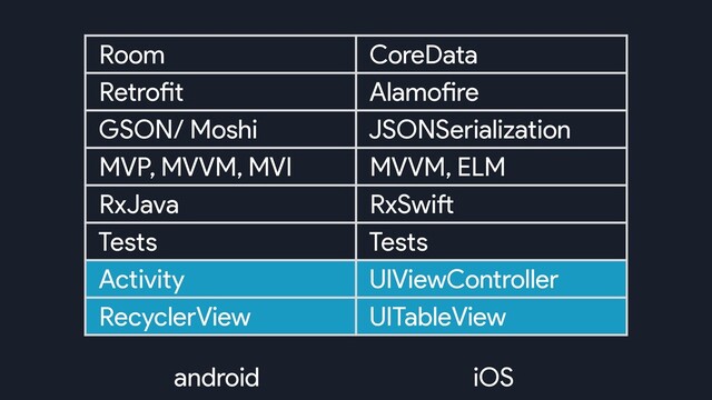 Room CoreData
Retrofit Alamofire
GSON/ Moshi JSONSerialization
MVP, MVVM, MVI MVVM, ELM
RxJava RxSwift
Tests Tests
Activity UIViewController
RecyclerView UITableView
android iOS
