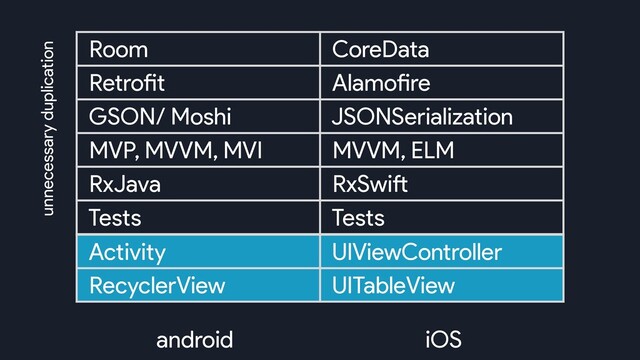 Room CoreData
Retrofit Alamofire
GSON/ Moshi JSONSerialization
MVP, MVVM, MVI MVVM, ELM
RxJava RxSwift
Tests Tests
Activity UIViewController
RecyclerView UITableView
android iOS
Activity UIViewController
RecyclerView UITableView
unnecessary duplication
