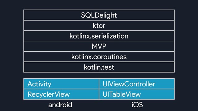 SQLDelight
ktor
kotlinx.serialization
MVP
kotlinx.coroutines
kotlin.test
android iOS
Activity UIViewController
RecyclerView UITableView
