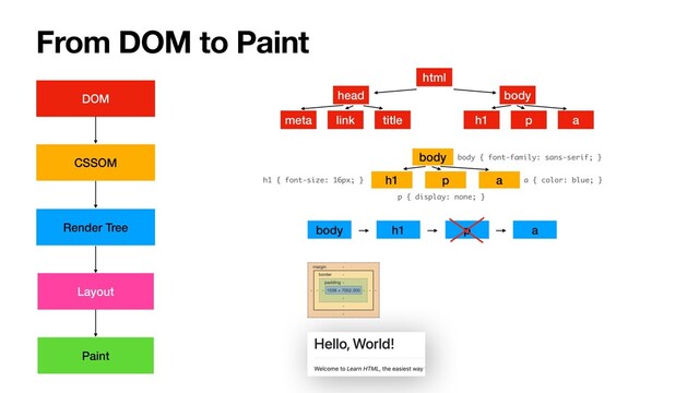 From DOM to Paint
DOM
html
head
meta link
body
h1
title p a
CSSOM body
h1 p a
body { font-family: sans-serif; }
h1 { font-size: 16px; } a { color: blue; }
Render Tree
p { display: none; }
body h1 p a
Layout
Paint
