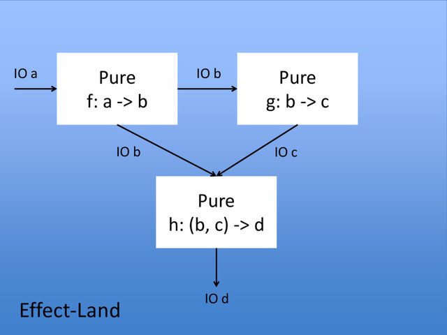 Pure
f: a -> b
Pure
g: b -> c
Pure
h: (b, c) -> d
IO a IO b
IO b IO c
IO d
Effect-Land
