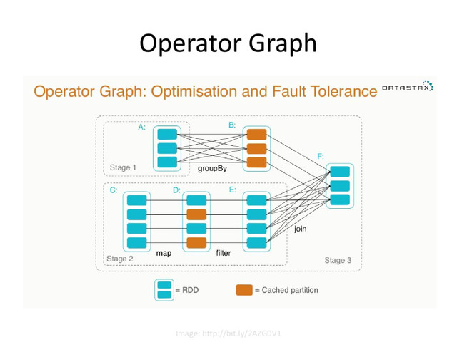 Operator Graph
Image: http://bit.ly/2AZG0V1
