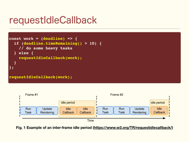 SFRVFTU*EMF$BMMCBDL
const work = (deadline) => {
if (deadline.timeRemaining() > 10) {
// do some heavy tasks
} else {
requestIdleCallback(work);
}
};
requestIdleCallback(work);
Fig. 1 Example of an inter-frame idle period (https://www.w3.org/TR/requestidlecallback/)
