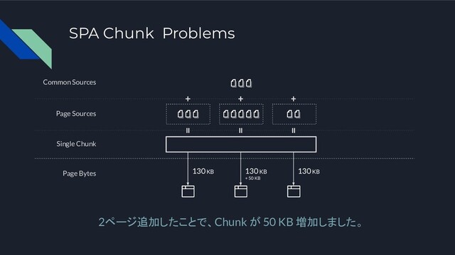 SPA Chunk Problems
2ページ追加したことで、Chunk が 50 KB 増加しました。
Single Chunk
130 KB
+ 50 KB
Page Bytes
Page Sources
Common Sources
130 KB
130 KB
