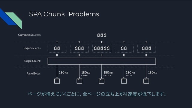 SPA Chunk Problems
ページが増えていくごとに、全ページの立ち上がり速度が低下します。
Single Chunk
180 KB
+ 100 KB
Page Bytes
Common Sources
Page Sources
180 KB
+ 50 KB
180 KB
180 KB
+ 50 KB
180 KB

