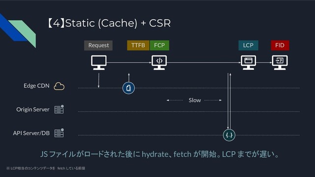 Origin Server
API Server/DB
JS ファイルがロードされた後に hydrate、fetch が開始。LCP までが遅い。
LCP
FCP
Request TTFB
【4】Static (Cache) + CSR
Slow
FID
Edge CDN
※ LCP相当のコンテンツデータを fetch している前提
