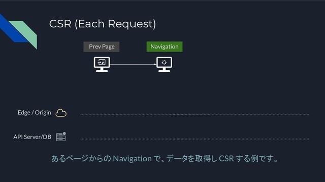 CSR (Each Request)
Edge / Origin
API Server/DB
あるページからの Navigation で、データを取得し CSR する例です。
Navigation
Prev Page
