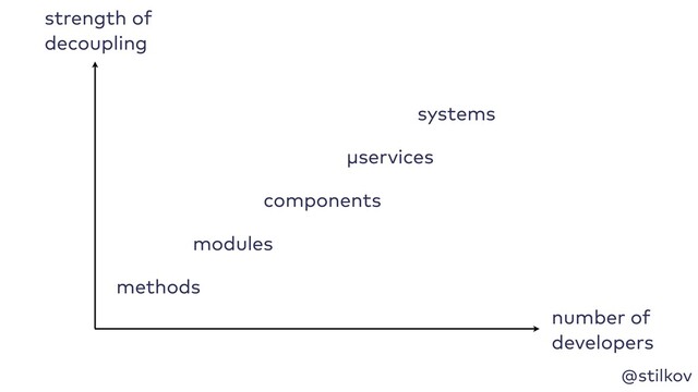 @stilkov
number of
 
developers
strength of
 
decoupling
methods
modules
components
μservices
systems
