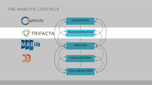 THE ANALYTIC LIFECYCLE
ACQUISITION
TRANSFORMATION
ANALYSIS
VISUALIZATION
COLLABORATION
ACQUISITION
