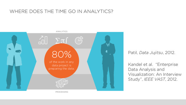 WHERE DOES THE TIME GO IN ANALYTICS?
PROCESSING
ANALYTICS
80%
of the work in any
data project is
preparing the data.
Patil, Data Jujitsu, 2012.
Kandel et al. “Enterprise
Data Analysis and
Visualization: An Interview
Study”, IEEE VAST, 2012.
