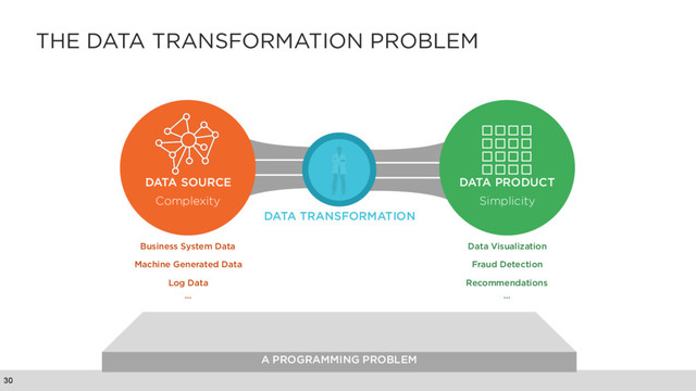 A PROGRAMMING PROBLEM
THE DATA TRANSFORMATION PROBLEM
30
DATA TRANSFORMATION
Business System Data
Machine Generated Data
Log Data
Data Visualization
Fraud Detection
Recommendations
DATA SOURCE
Complexity
DATA PRODUCT
Simplicity
… …
