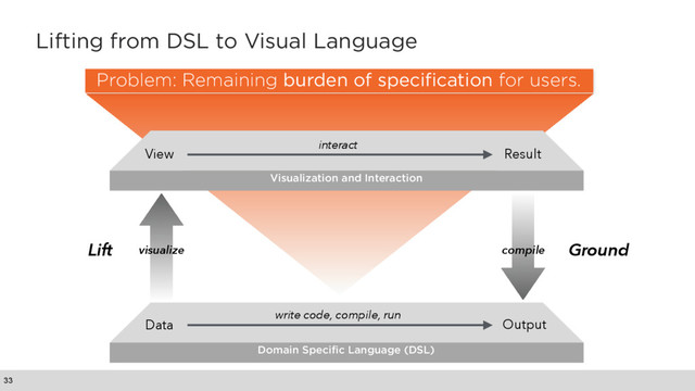 Lifting from DSL to Visual Language
33
Domain Specific Language (DSL)
Data Output
write code, compile, run
Visualization and Interaction
View Result
visualize
interact
Lift Ground
compile
Problem: Remaining burden of specification for users.
