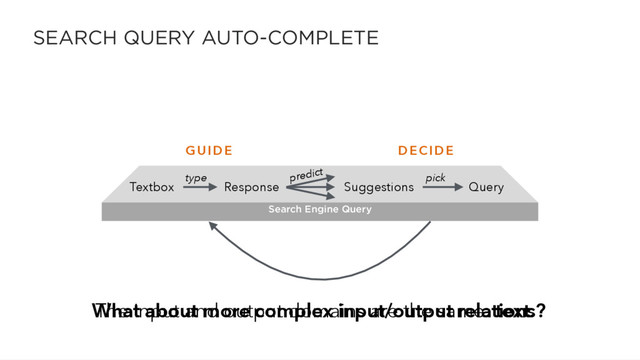 SEARCH QUERY AUTO-COMPLETE
37
Search Engine Query
Textbox Query
Response Suggestions
pick
type
GUIDE DECIDE
predict
What about more complex input/output relations?
The input and output domains are the same: text.

