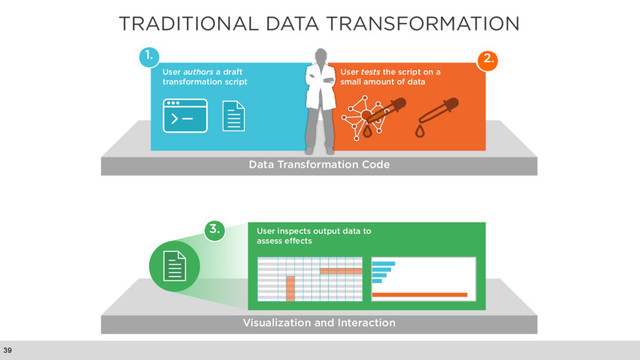 TRADITIONAL DATA TRANSFORMATION
39
Visualization and Interaction
Data Transformation Code
User authors a draft
transformation script
User tests the script on a
small amount of data
User inspects output data to
assess effects
1. 2.
3.
