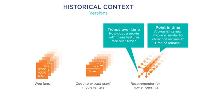 HISTORICAL CONTEXT
Versions
Web logs Code to extract user/
movie rentals
Recommender for
movie licensing
Point in time 
A promising new 
movie is similar to
older hot movies at
time of release!
Trends over time 
How does a movie 
with these features 
fare over time?
