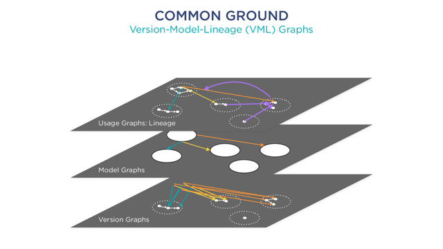 COMMON GROUND
Version-Model-Lineage (VML) Graphs
Model Graphs
Version Graphs
Usage Graphs: Lineage
