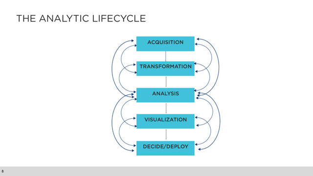 THE ANALYTIC LIFECYCLE
8
ACQUISITION
TRANSFORMATION
ANALYSIS
VISUALIZATION
DECIDE/DEPLOY
ACQUISITION

