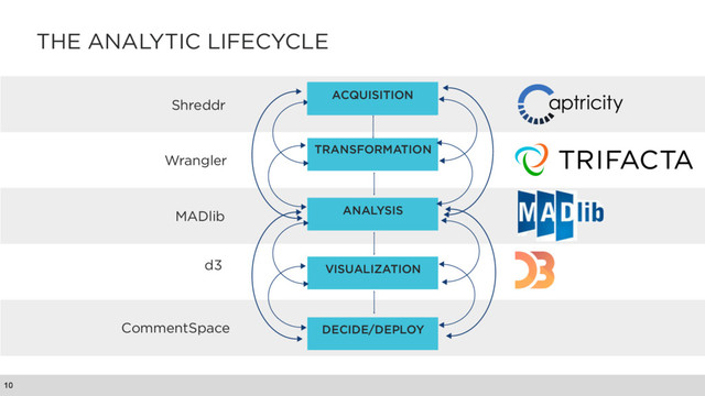 THE ANALYTIC LIFECYCLE
10
Shreddr
Wrangler
MADlib
d3
CommentSpace
ACQUISITION
TRANSFORMATION
ANALYSIS
VISUALIZATION
DECIDE/DEPLOY
ACQUISITION
