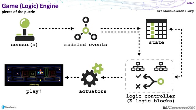#RSAC
Game (Logic) Engine
sensor(s) modeled events state
actuators
logic controller
(Σ logic blocks)
src:docs.blender.org
play!
pieces of the puzzle
