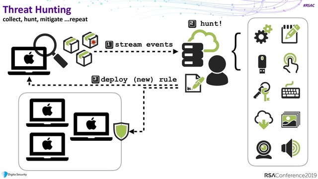 #RSAC
Threat Hunting
collect, hunt, mitigate ...repeat
stream events
}
deploy (new) rule
hunt!
