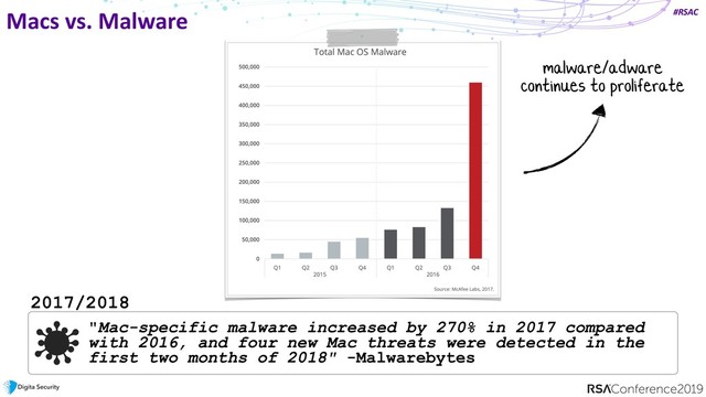 #RSAC
Macs vs. Malware
"Mac-specific malware increased by 270% in 2017 compared
with 2016, and four new Mac threats were detected in the
first two months of 2018" -Malwarebytes
2017/2018
malware/adware
continues to proliferate
