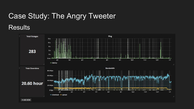 Case Study: The Angry Tweeter
Results
