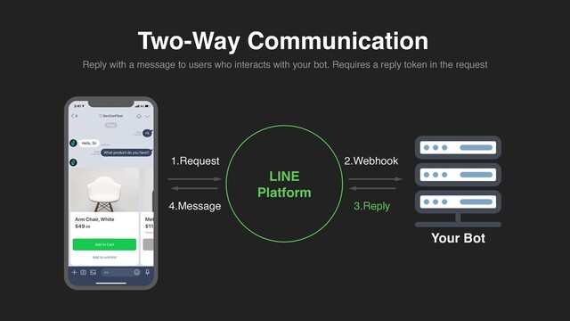 Two-Way Communication
Reply with a message to users who interacts with your bot. Requires a reply token in the request
LIN
E

Platform
1.Request
4.Message
2.Webhook
3.Reply
Your Bot
