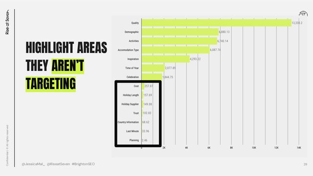 Conﬁdential | © All rights reserved
29
HIGHLIGHT AREAS
THEY AREN’T
TARGETING
@JessicaMal_ @RiseatSeven #BrightonSEO
