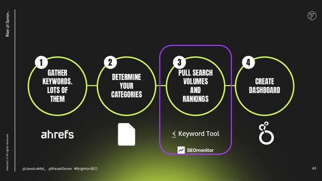43
GATHER
KEYWORDS.
LOTS OF
THEM
1
DETERMINE
YOUR
CATEGORIES
2
PULL SEARCH
VOLUMES
AND
RANKINGS
3
CREATE
DASHBOARD
4
Internal | © All rights reserved
@JessicaMal_ @RiseatSeven #BrightonSEO
