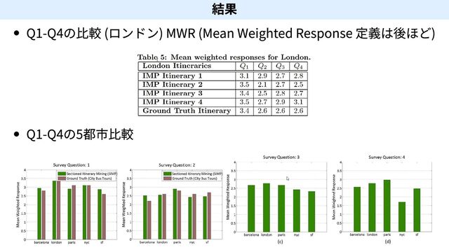 結果
Q1-Q4の比較 (ロンドン) MWR (Mean Weighted Response 定義は後ほど)
Q1-Q4の5都市比較
