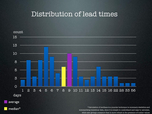 Distribution of lead times
days
count
0
3
5
8
10
13
15
1 2 3 4 5 6 7 8 9 10 11 12 13 14 15 16 22 28 33 56
average
median* *Calculation of medians is a popular technique in summary statistics and
summarizing statistical data, since it is simple to understand and easy to calculate,
while also giving a measure that is more robust in the presence of outlier values
