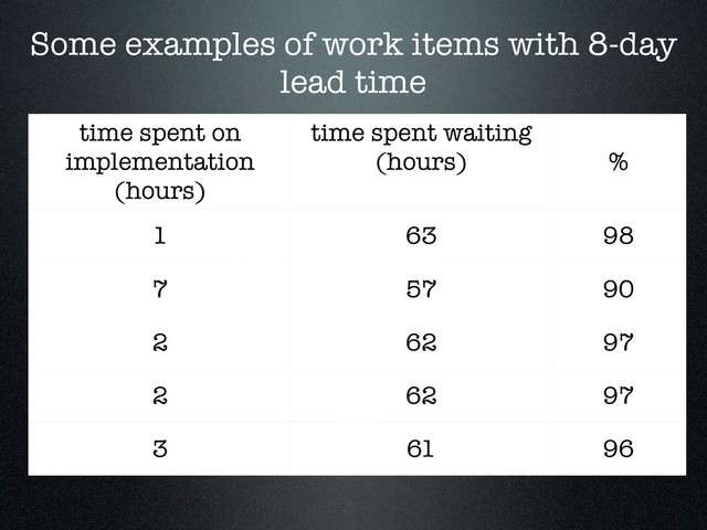 time spent on
implementation
(hours)
time spent waiting
(hours) %
1 63 98
7 57 90
2 62 97
2 62 97
3 61 96
Some examples of work items with 8-day
lead time
