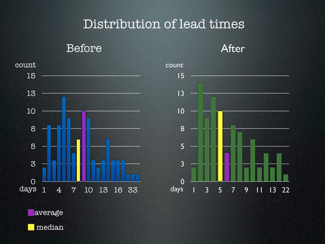 Distribution of lead times
days
count
0
3
5
8
10
13
15
1 4 7 10 13 16 33
Before
average
0
3
5
8
10
13
15
1 3 5 7 9 11 13 22
count
days
After
median
