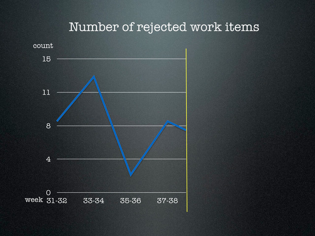 0
4
8
11
15
31-32 33-34 35-36 37-38
Number of rejected work items
count
week

