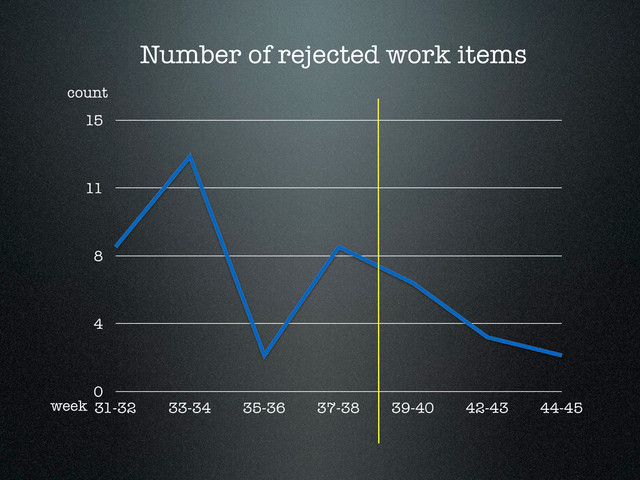 0
4
8
11
15
31-32 33-34 35-36 37-38 39-40 42-43 44-45
Number of rejected work items
count
week
