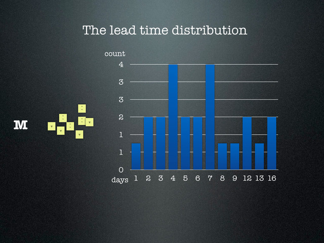 The lead time distribution
~
~
~
~
~
~
~
~
v
v
v
v
M
0
1
1
2
3
3
4
1 2 3 4 5 6 7 8 9 12 13 16
days
count
