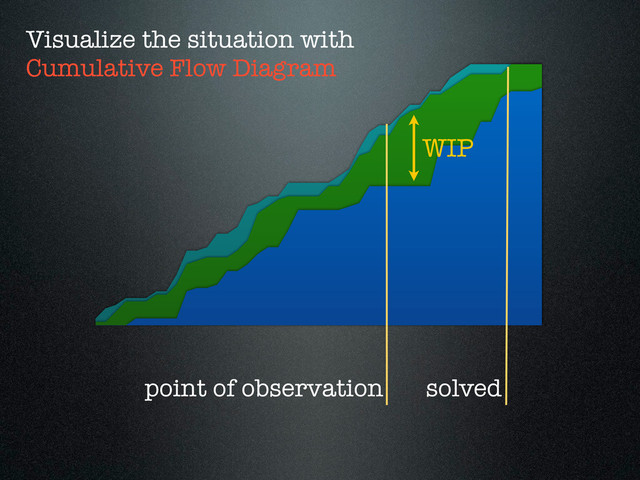 WIP
point of observation
Visualize the situation with
Cumulative Flow Diagram
solved
