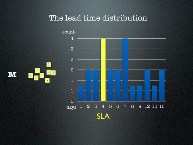 The lead time distribution
~
~
~
~
~
~
~
~
v
v
v
v
M
0
1
1
2
3
3
4
1 2 3 4 5 6 7 8 9 12 13 16
SLA
days
count
