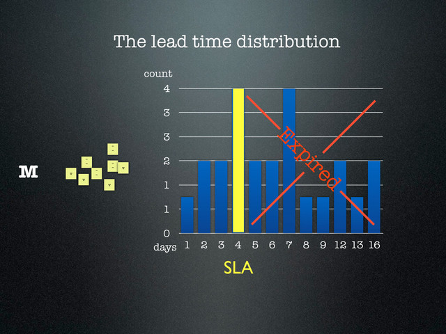The lead time distribution
~
~
~
~
~
~
~
~
v
v
v
v
M
0
1
1
2
3
3
4
1 2 3 4 5 6 7 8 9 12 13 16
SLA
days
count
Expired
